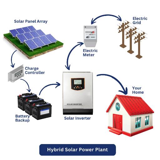 Hybrid Grid Solar Plant in Phoolpur | Cost-Effective Energy